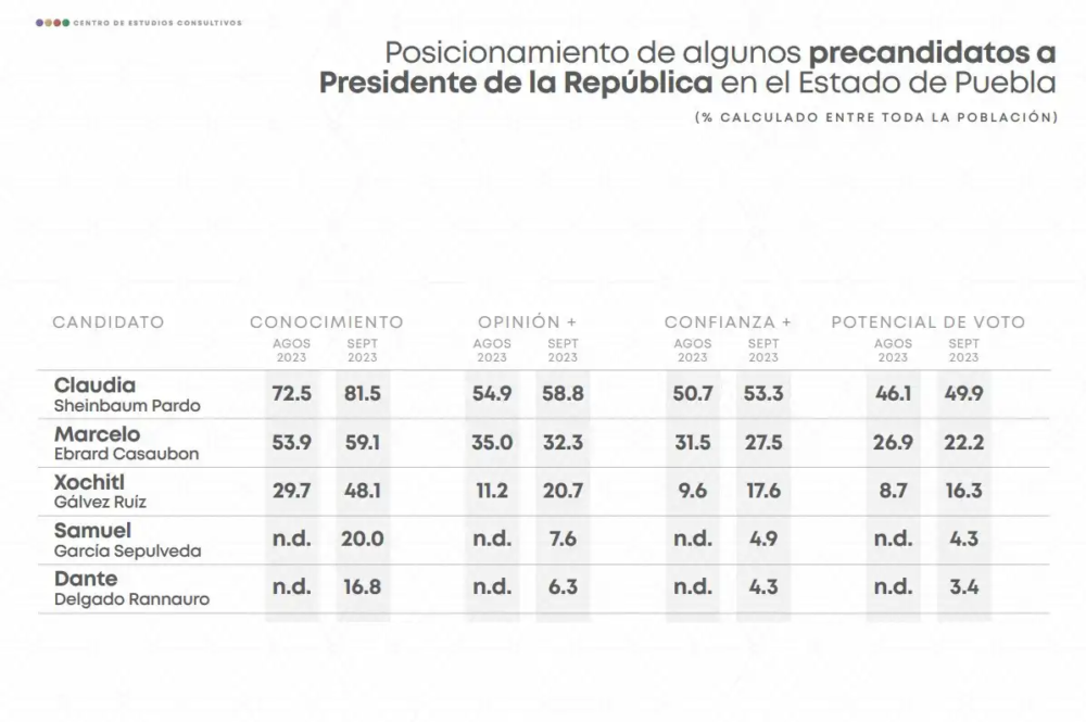 posicionamiento-precandidatos-presidencia-puebla
