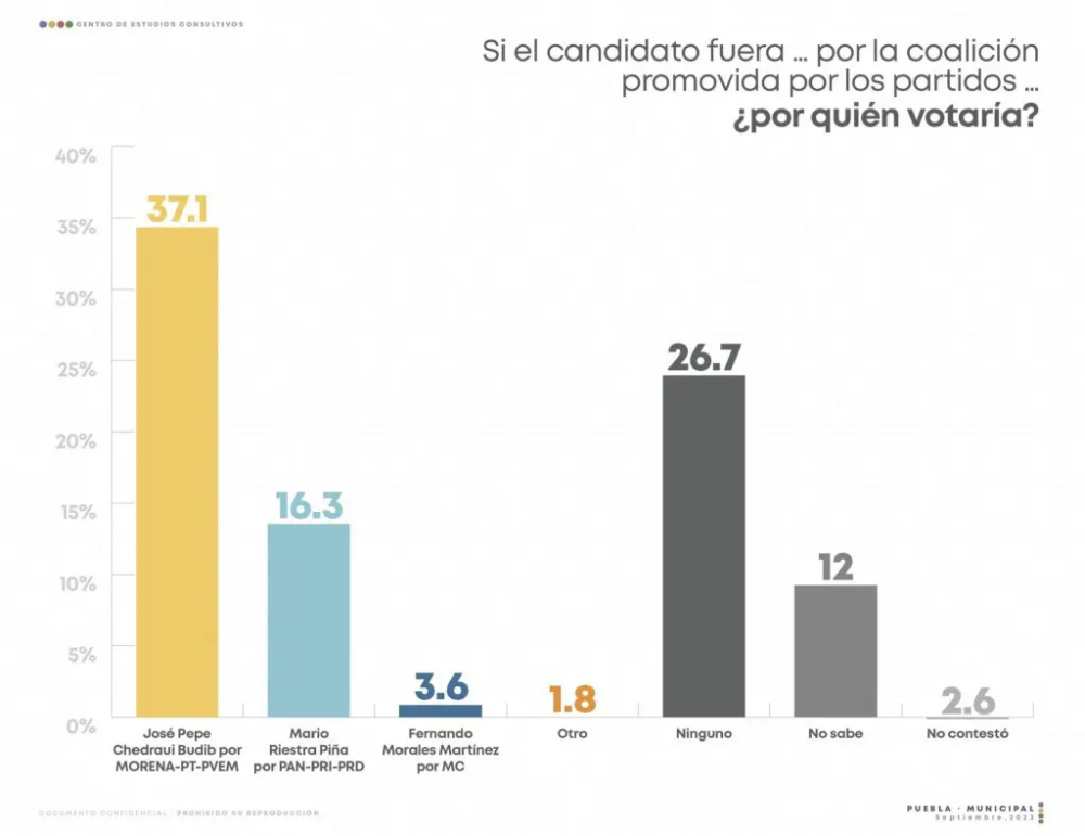 preferencias-candidatos-coaliciones-puebla-capital