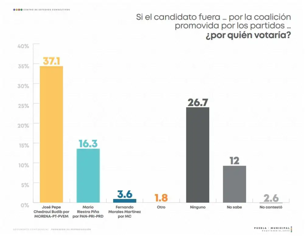 encuesta-municipal-cec-preferencia-candidato-alcalde-coaliciones