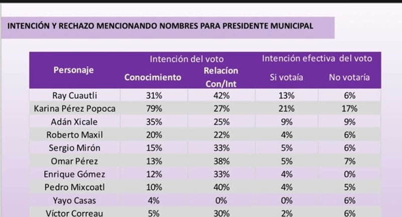 intencion-rechazo-aspirantes-san-andres-cholula