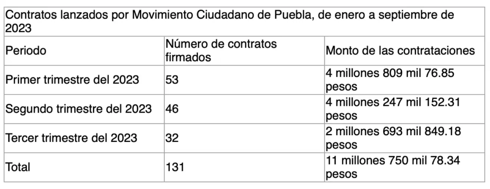 contratos-movimiento-ciudadano-ene-sep-2023