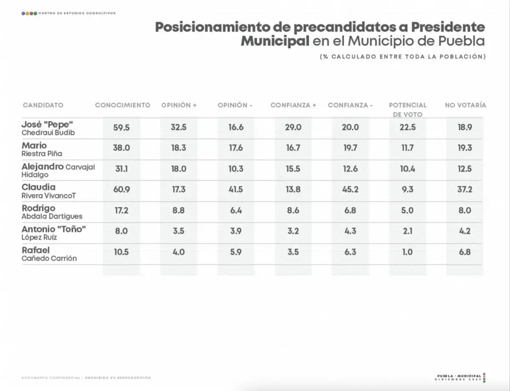 posicionamiento-precandidatos-presidencia-municipal-puebla