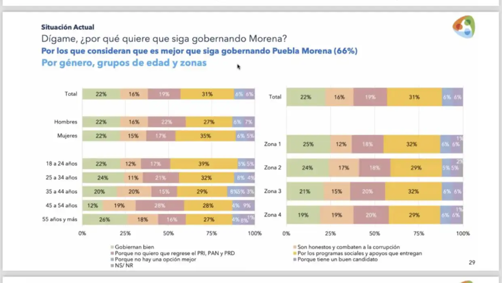 encuesta-continuidad-morena