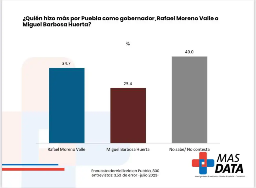 encuesta-gobiernos-pue