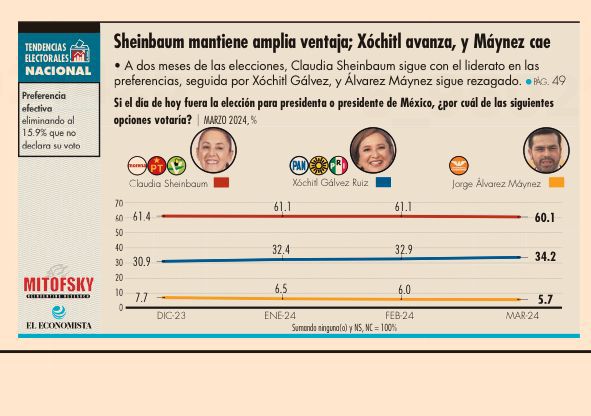 Claudia Sheinbaum lidera encuesta sobre Xóchitl Gálvez