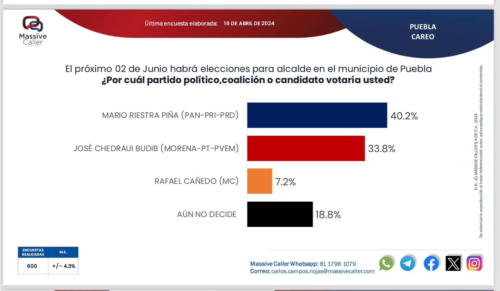 La encuesta más reciente de Massive Calle