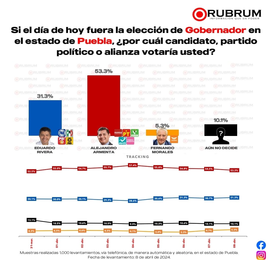 Alejandro Armenta lidera encuesta con 53.3% en preferencia electoral de Puebla