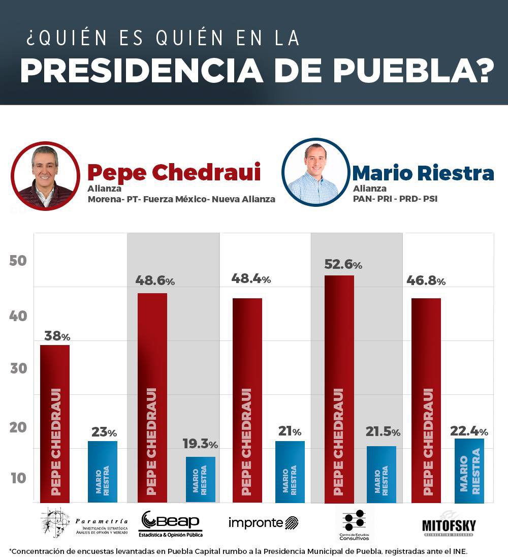 Aventaja Pepe Chedraui en cinco encuestas rumbo a la alcaldía de Puebla