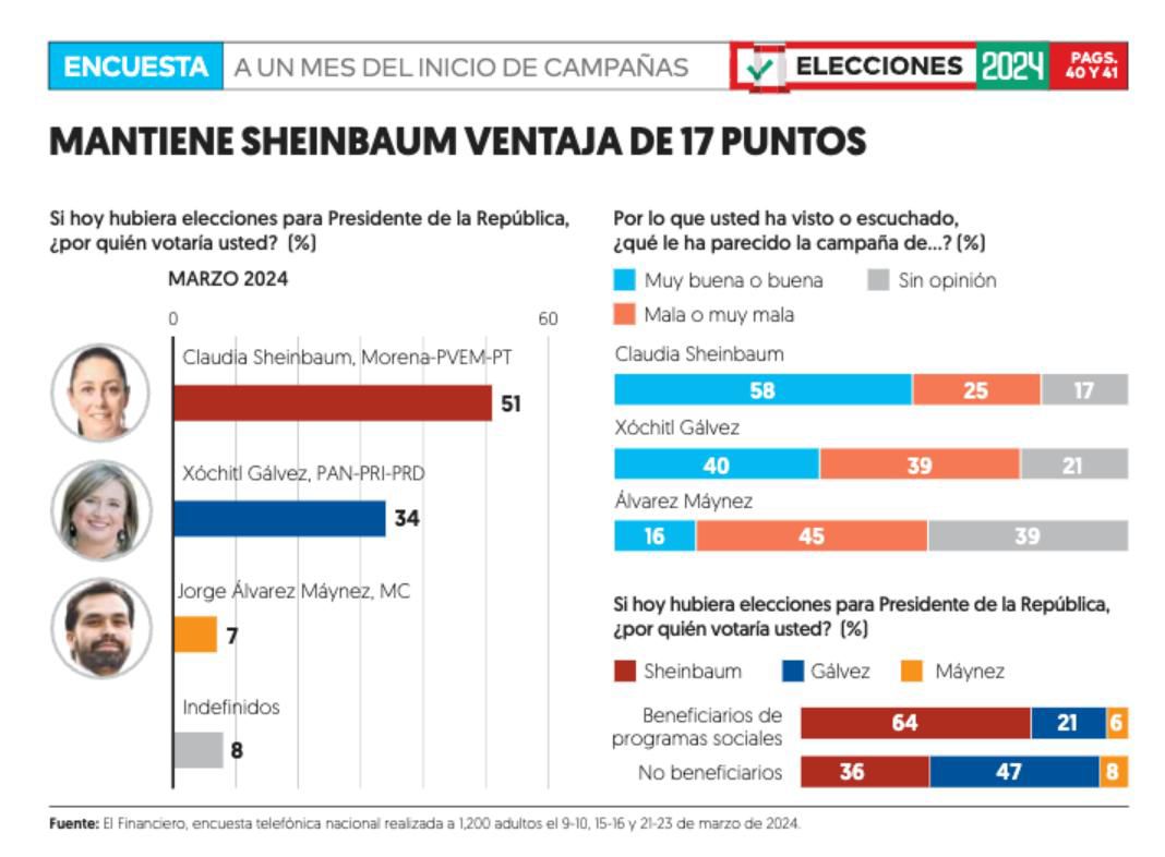 Elecciones 2024: Claudia Sheinbaum lidera con 17 puntos sobre Xóchitl Gálvez
