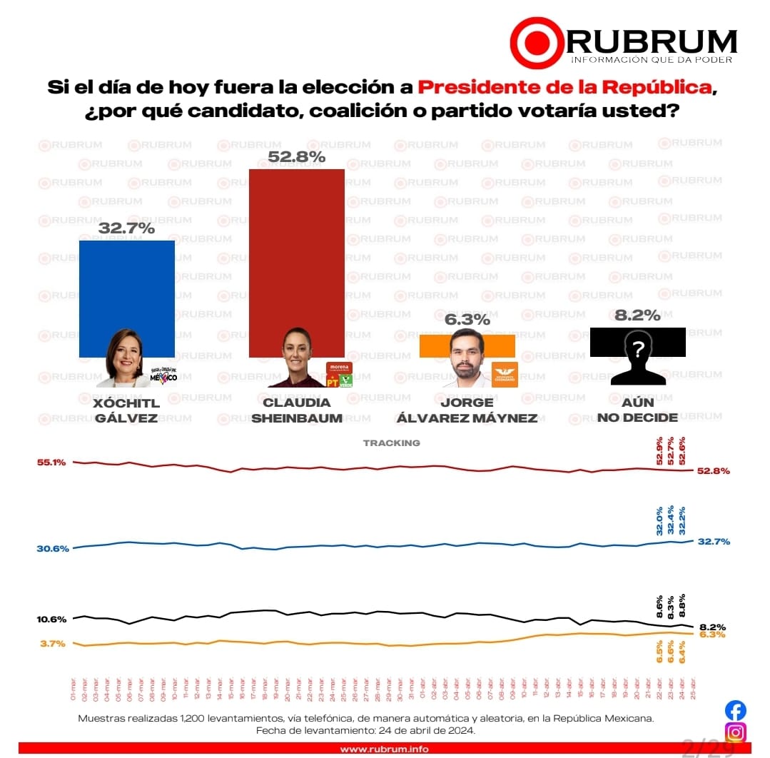 Morena mantiene ventaja para la presidencia de la República y alcaldías en el centro del país: RUBRUM": RUBRUM