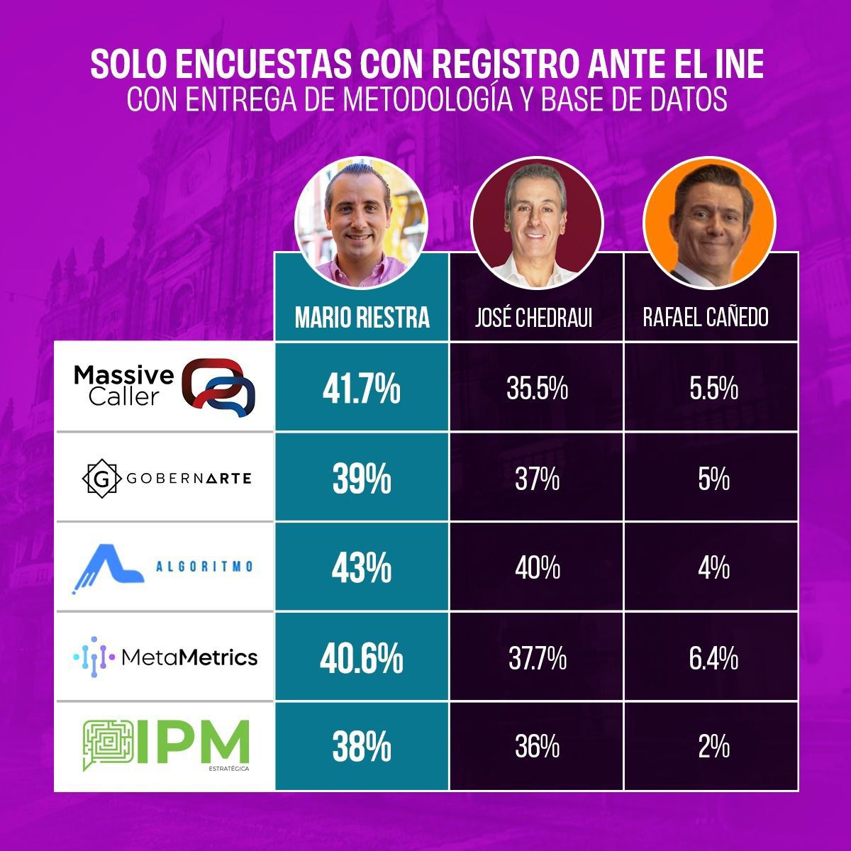 encuestas_ventaja_ Mario Riestra