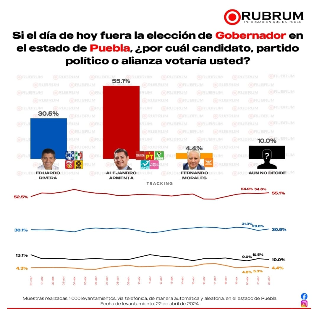 Morena mantiene ventaja para la presidencia de la República y alcaldías en el centro del país: RUBRUM": RUBRUM