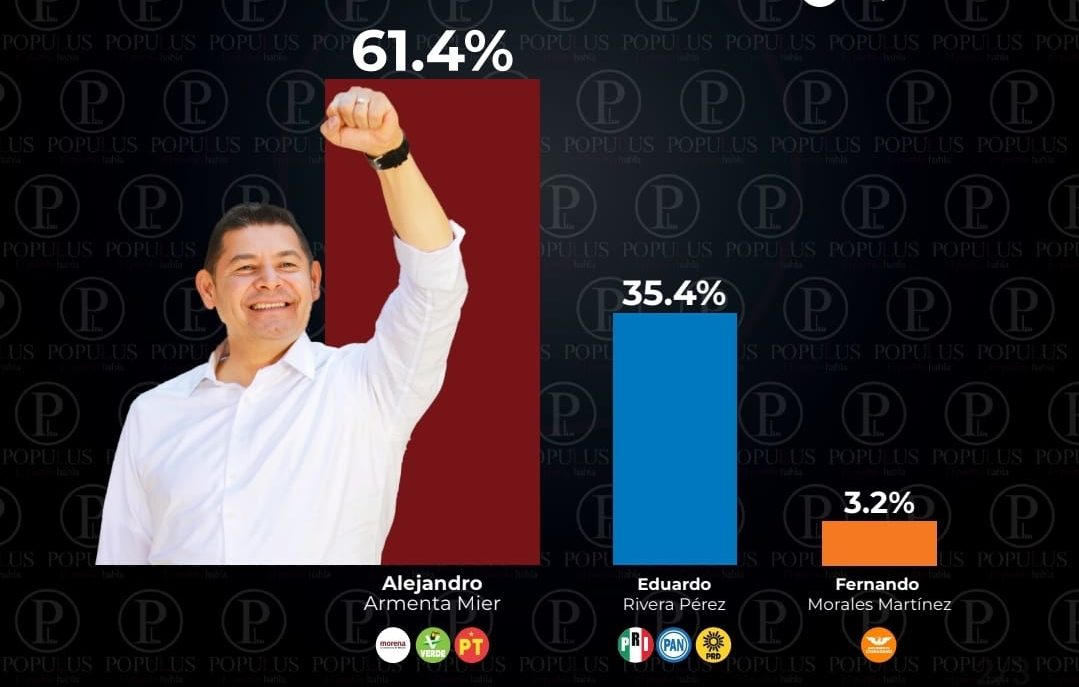 Cierra Armenta con 26 puntos de ventaja sobre Eduardo Rivera