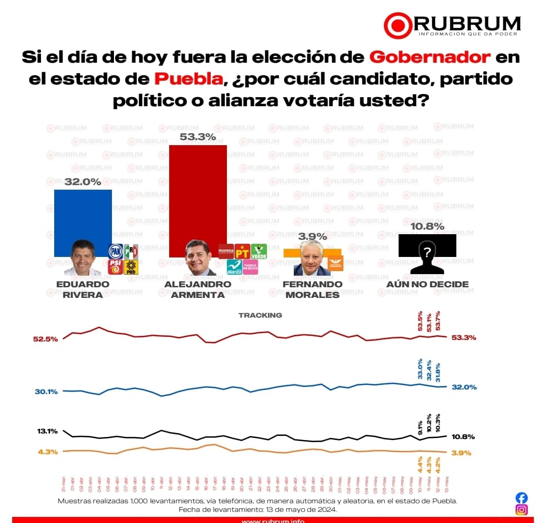Armenta lidera con 53.3% en preferencia electoral según encuesta RUBRUM