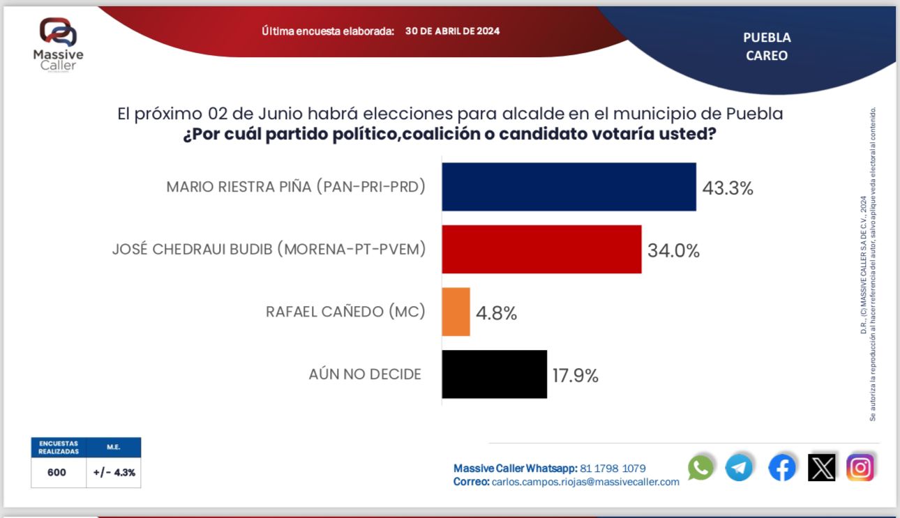 Mario Riestra Piña lidera preferencias electorales en Puebla según encuestas