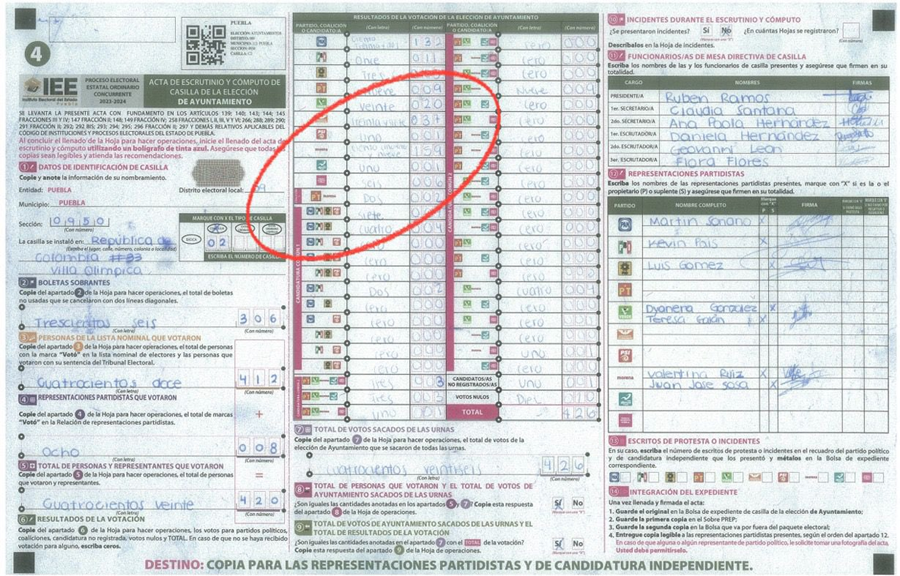 Morena y el IEE deben aclarar la transferencia de 27 mil votos a favor de Fuerza Por México