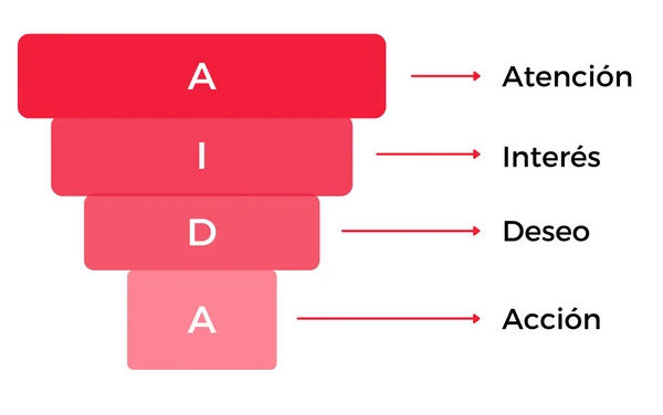 El esquema AIDA