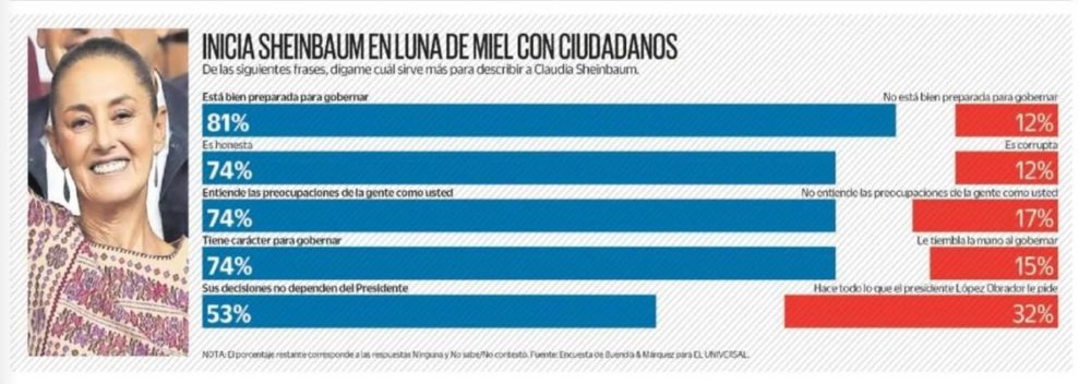 claudia-sheinbaum-indice-aceptacion