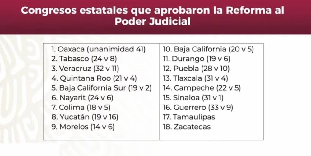 congresos-reforma-judicial-aprobacion