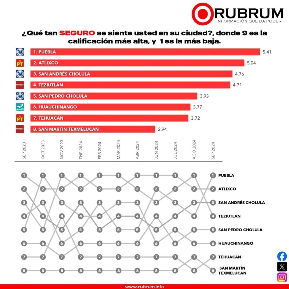 encuesta-rubrum-alcaldes-pue-seguridad