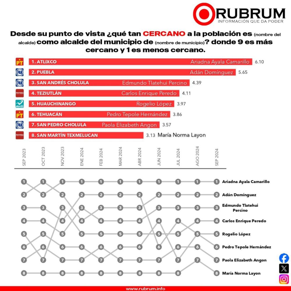 encuesta-rubrum-alcaldes-pue-cercania