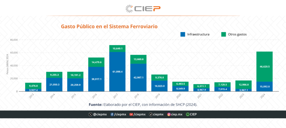 gasto-publico-sistema-ferroviario-2013-2024