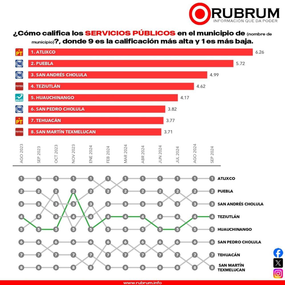 encuesta-rubrum-alcaldes-pue-servicios