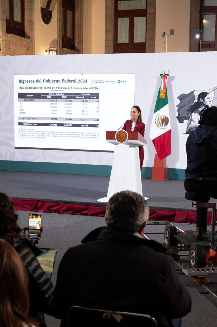 Claudia Sheinbaum resalta que, gracias al combate a la corrupción, incrementaron en 5% los ingresos tributarios