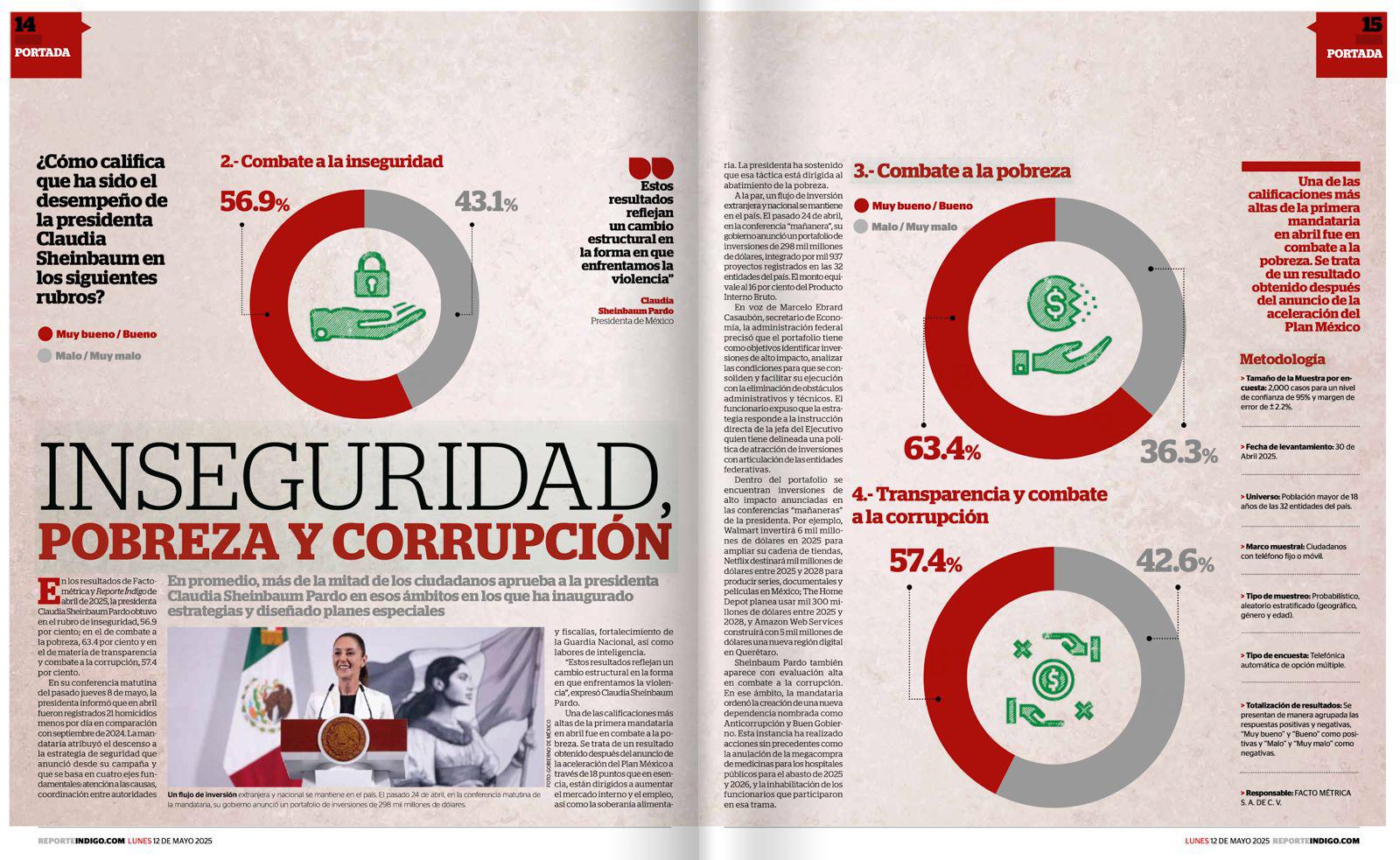 Sheinbaum rompe récord de aprobación: alcanza un 76% y supera a expresidentes 
