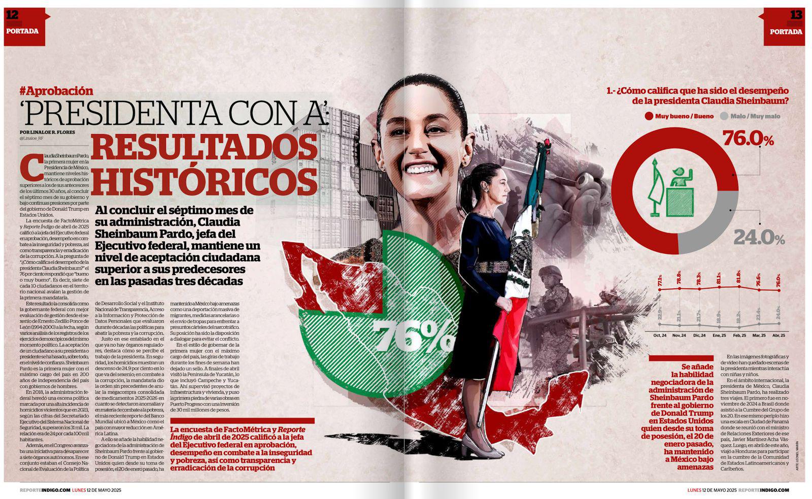 Sheinbaum rompe récord de aprobación: alcanza un 76% y supera a expresidentes 