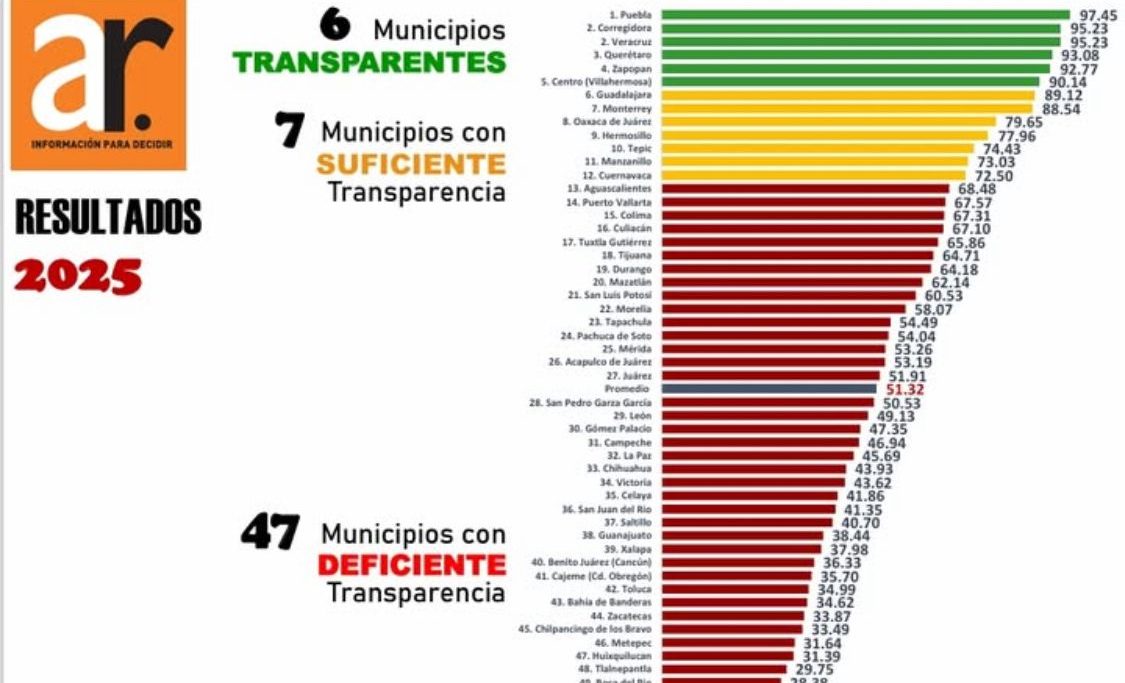 Puebla capital es el municipio con mayor transparencia financiera del país: Aregional