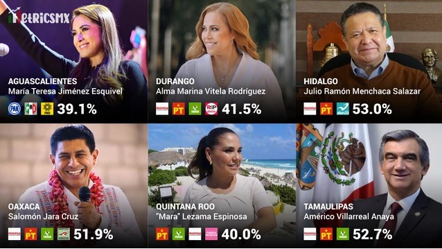 Morena sigue muy fuerte y ganaría 5 de 6 gubernaturas el próximo 5 de junio