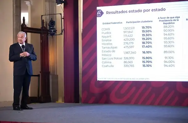 Cumple Puebla con AMLO; consulta elevó votación 4T