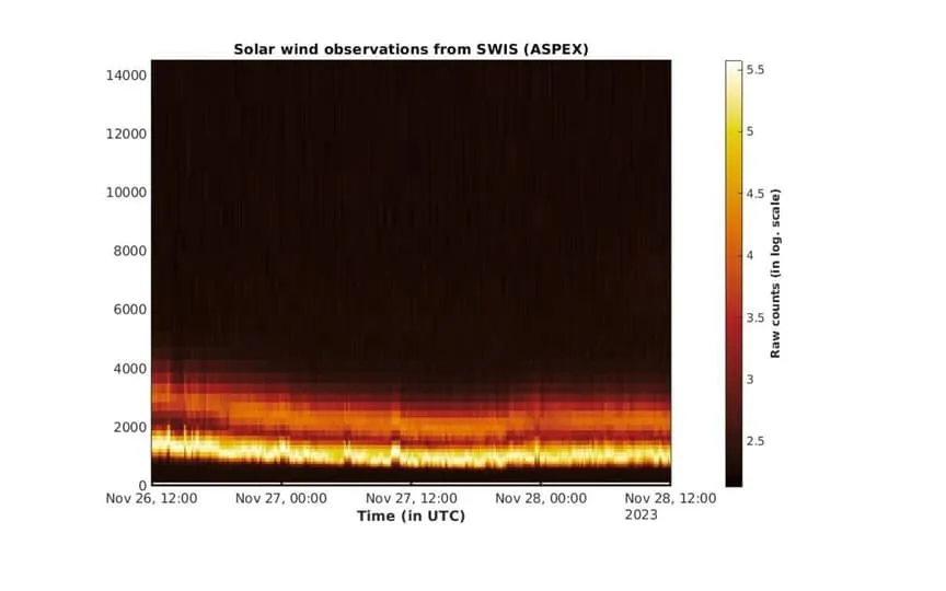 The SWIS instrument of the Aditya-L1 mission has effectively measured solar wind ions, focusing on protons and alpha particles. (ANI)