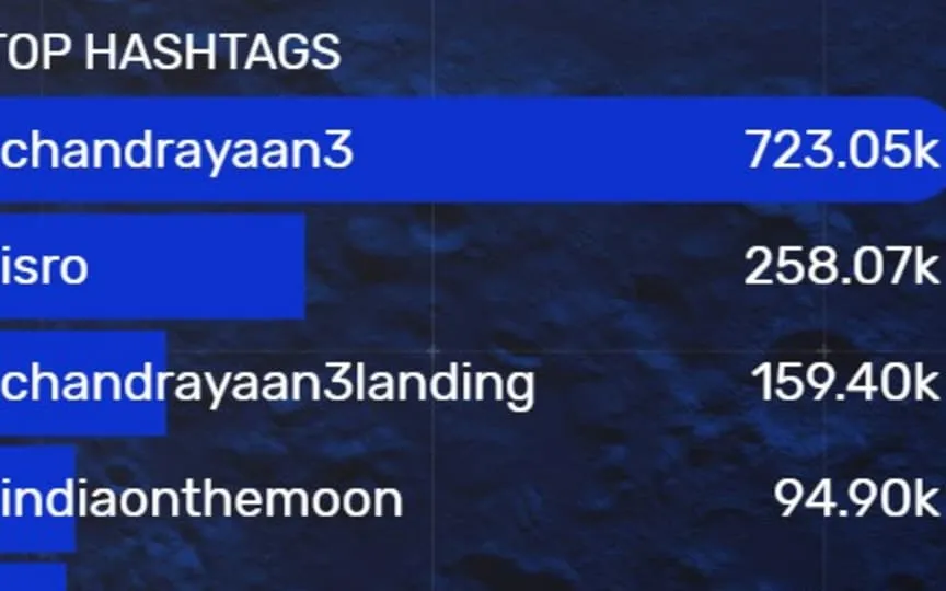 Chandrayaan's historic success ignites online frenzy: Nationwide celebrations, top hashtags, and acknowledgment by influential personalities. (Sprinklr insights)