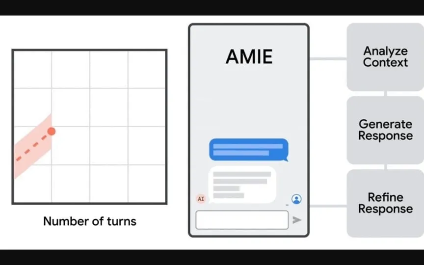 AMIE has been developed by researchers at Google DeepMind. (Google)