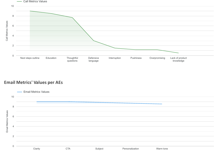Rep coaching dashboard showing score trends and early-flag alerts