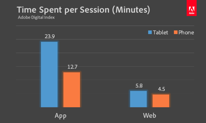 time spent per session