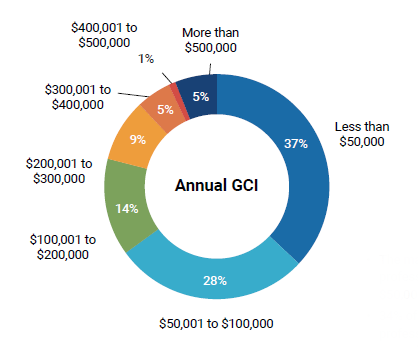 Real Estate Agent GCI &amp; Age: How Do You Compare?