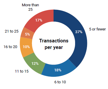 https://storage.googleapis.com/rewhq/mrr-transactions.PNG