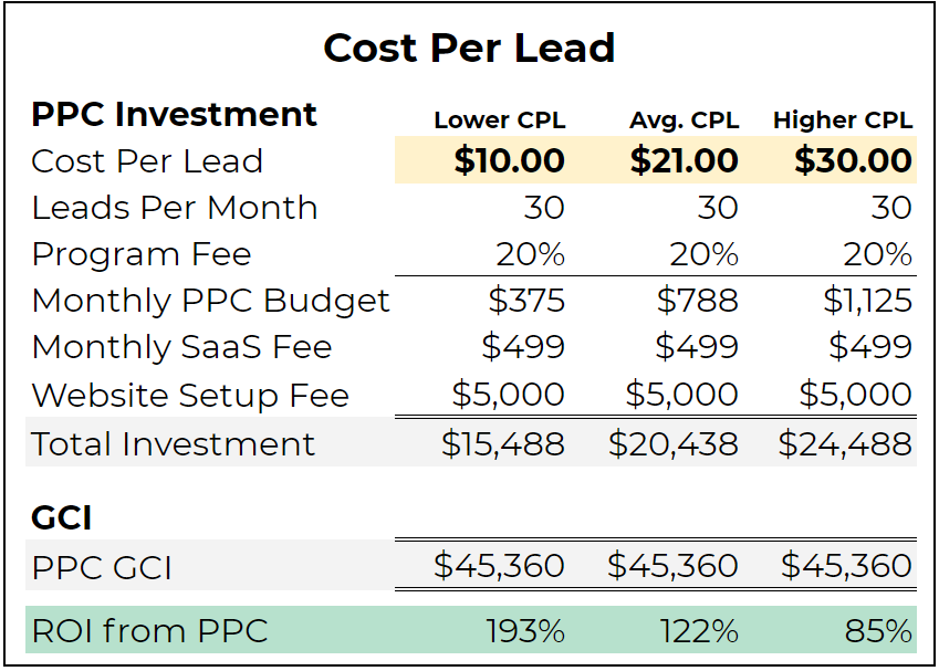 ppc cost