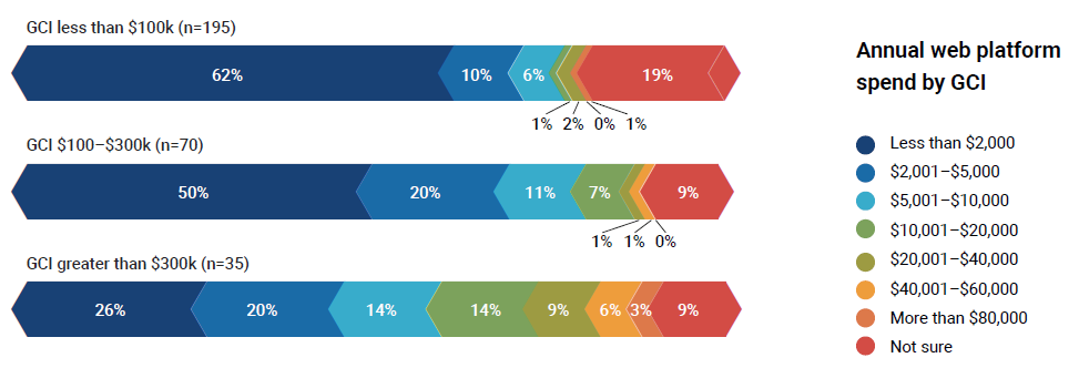 Web platform spending by GCI