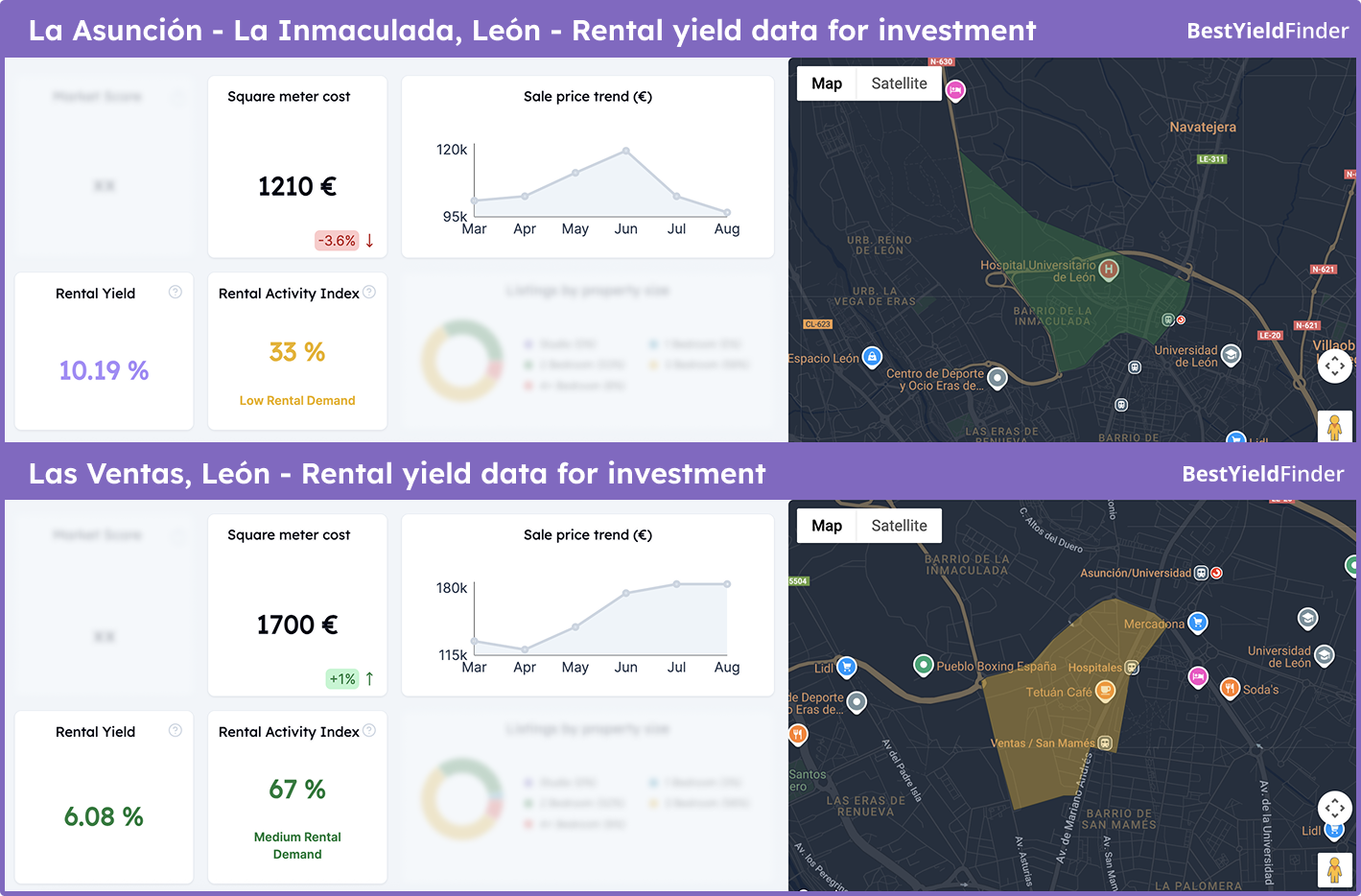 Comparison of two neighborhoods in León, Spain — La Asunción – La Inmaculada and Las Ventas — showing real estate prices, rental yields, demand, and maps.