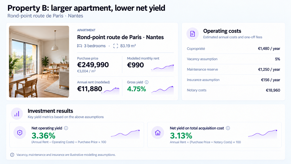 Property B: larger apartment, lower net yield