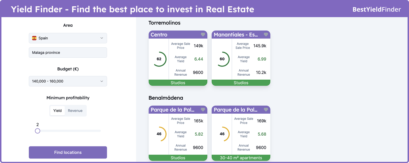 Interactive dashboard from Best Yield Finder showing the best real estate investment opportunities in Málaga province with a €140k–160k budget. Top areas: Torremolinos Manantiales (6.99% yield), Torremolinos Centro (6.44%), Benalmádena (5.68–5.82%).