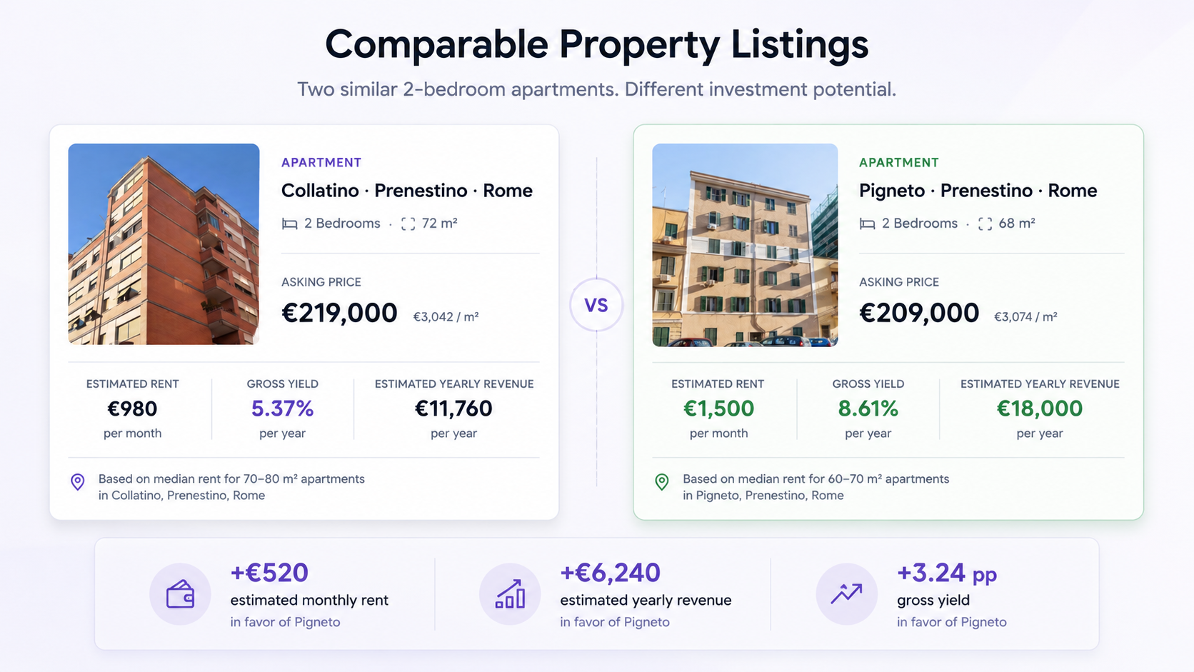 Listings of Pigneto and Collatino