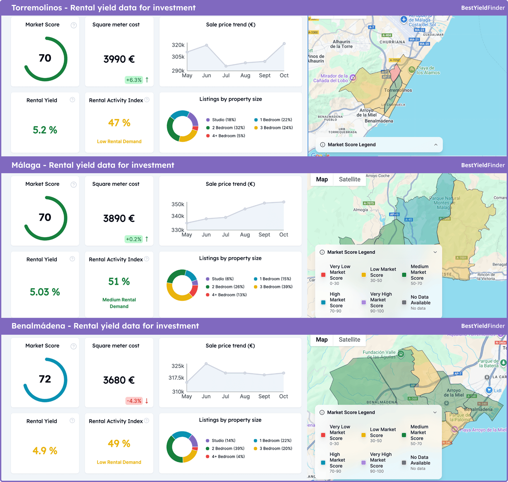 Visual comparison of rental yield data for investment in Torremolinos, Málaga, and Benalmádena, according to Best Yield Finder analytics. The infographic shows key indicators for Spain’s Costa del Sol region: rental yields between 4.9 % and 5.2 %, property prices per square meter from €3,680 to €3,990, and rental activity levels ranging from low to medium. Each city panel includes price trends, demand indices, and property size distribution charts, offering a snapshot of the investment landscape across Málaga province.