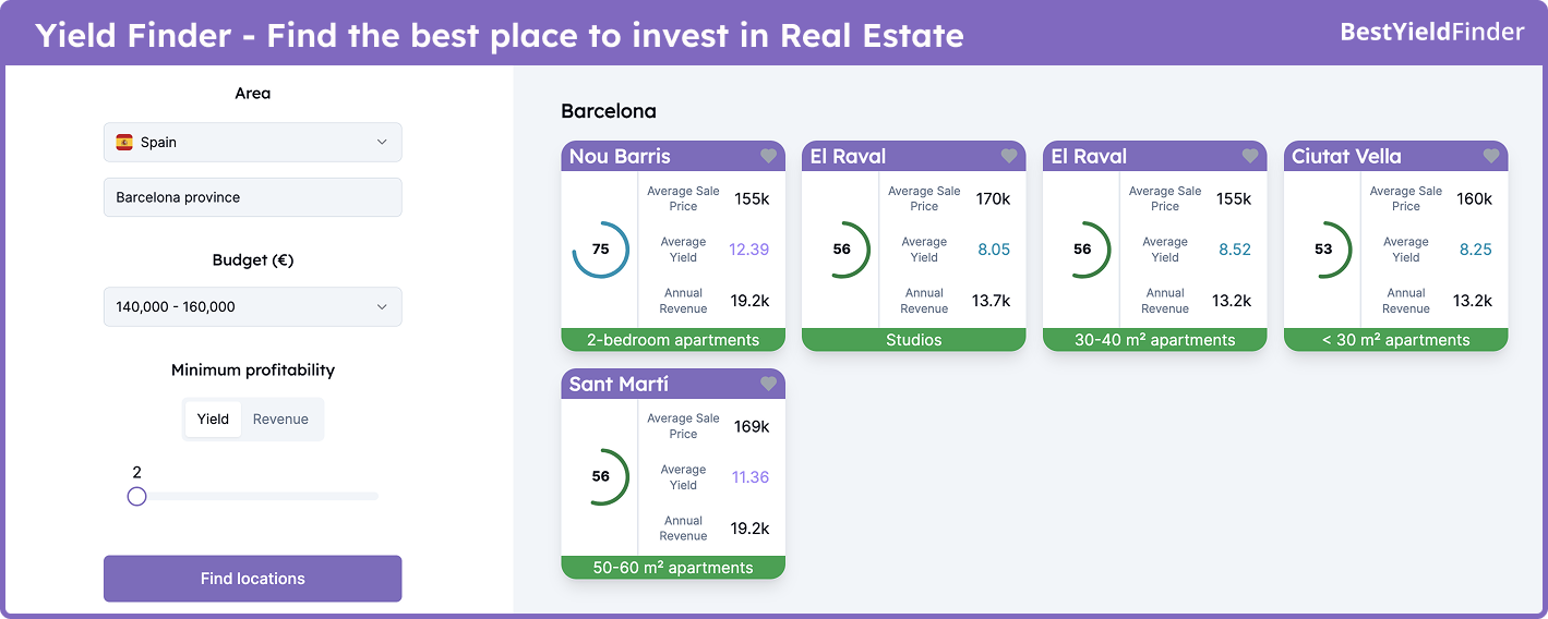 Interactive dashboard from Best Yield Finder showing the best real estate investment opportunities in Barcelona province with a €140k–160k budget. Districts highlighted: Nou Barris (12.39% yield), Sant Martí (11.36%), El Raval (8–8.5%), and Ciutat Vella (8.25%).