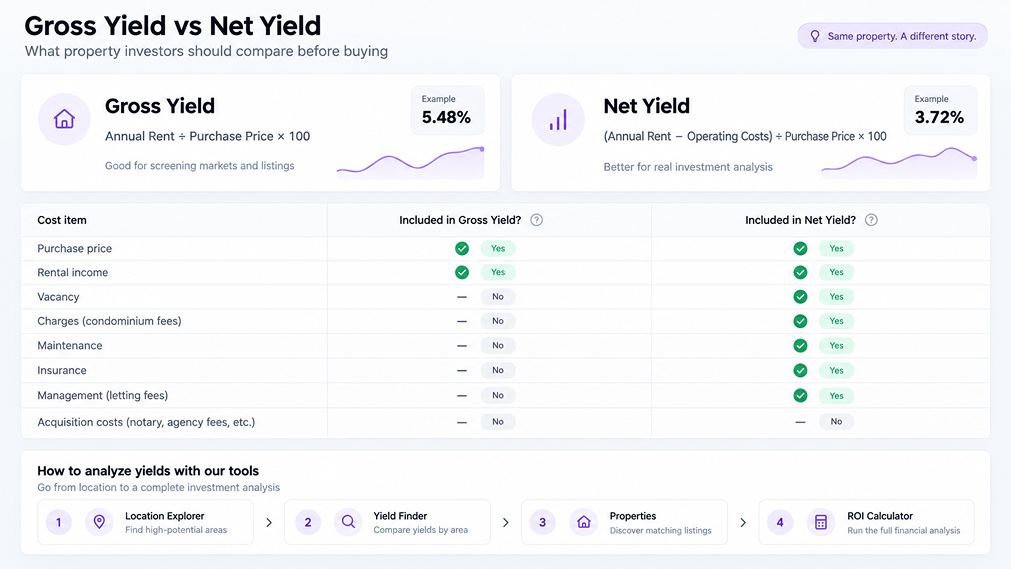 Gross Yield vs Net Yield: What Property Investors Need to Know