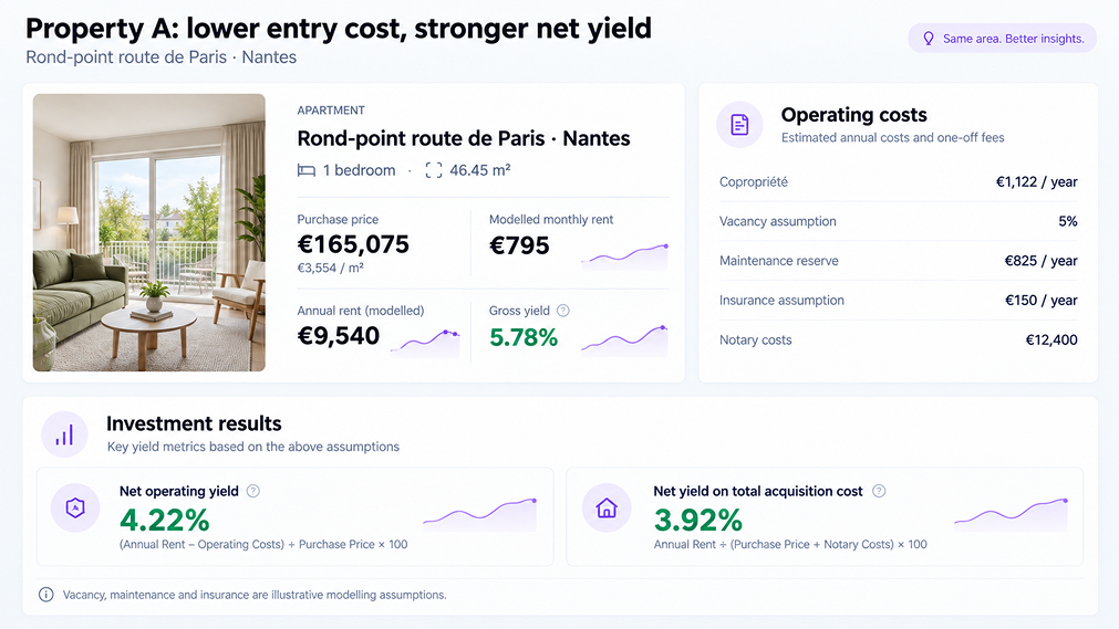 Property A: lower entry cost, stronger net yield